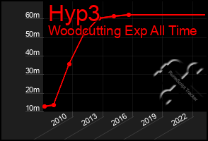 Total Graph of Hyp3