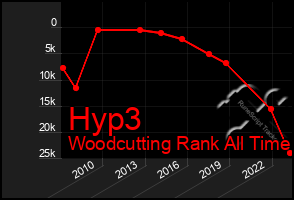 Total Graph of Hyp3