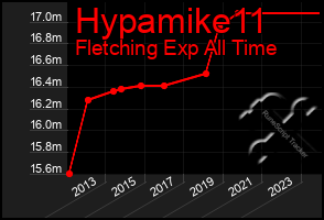 Total Graph of Hypamike11