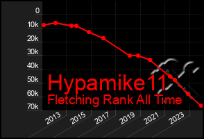Total Graph of Hypamike11