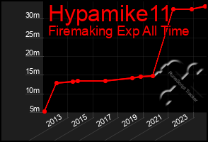 Total Graph of Hypamike11