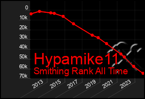 Total Graph of Hypamike11
