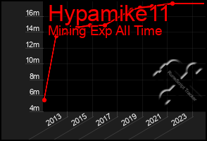 Total Graph of Hypamike11