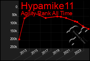 Total Graph of Hypamike11