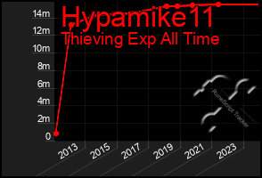 Total Graph of Hypamike11