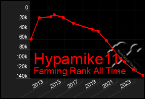 Total Graph of Hypamike11
