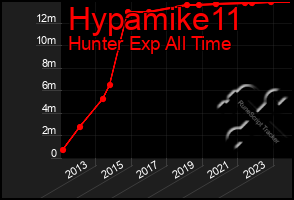Total Graph of Hypamike11