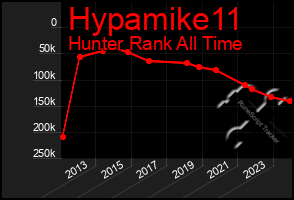Total Graph of Hypamike11