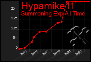 Total Graph of Hypamike11