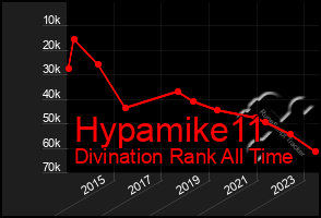 Total Graph of Hypamike11