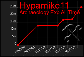 Total Graph of Hypamike11