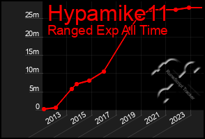 Total Graph of Hypamike11