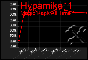 Total Graph of Hypamike11