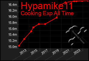 Total Graph of Hypamike11