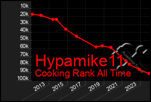 Total Graph of Hypamike11