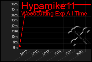 Total Graph of Hypamike11