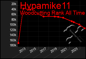 Total Graph of Hypamike11