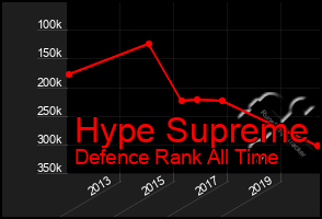 Total Graph of Hype Supreme