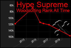 Total Graph of Hype Supreme
