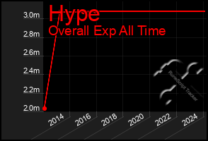 Total Graph of Hype