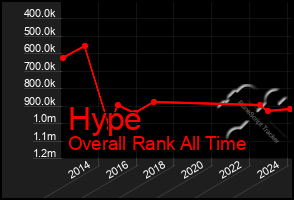 Total Graph of Hype