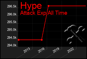 Total Graph of Hype