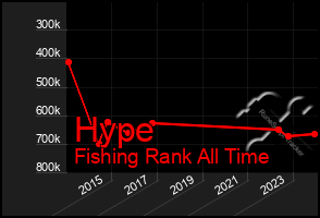 Total Graph of Hype