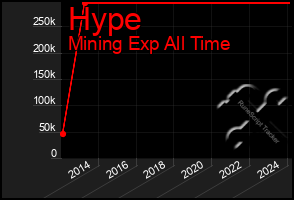 Total Graph of Hype