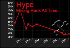 Total Graph of Hype