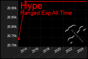 Total Graph of Hype