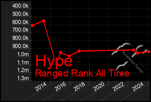 Total Graph of Hype