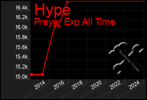 Total Graph of Hype