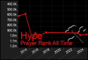 Total Graph of Hype