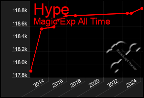 Total Graph of Hype