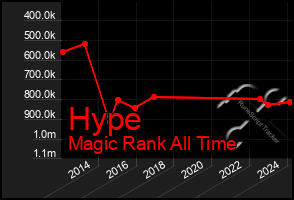 Total Graph of Hype