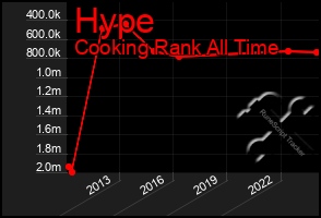 Total Graph of Hype