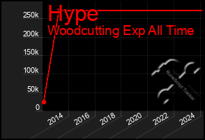 Total Graph of Hype