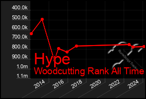 Total Graph of Hype