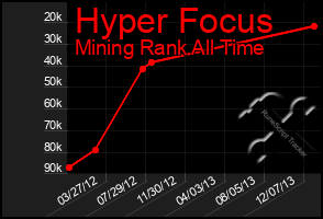 Total Graph of Hyper Focus