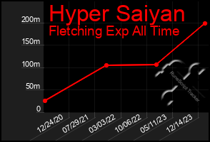 Total Graph of Hyper Saiyan