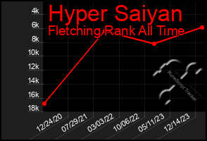 Total Graph of Hyper Saiyan