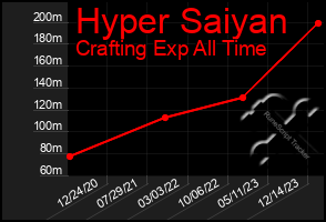 Total Graph of Hyper Saiyan