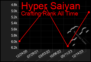 Total Graph of Hyper Saiyan