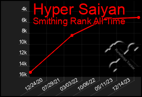 Total Graph of Hyper Saiyan