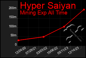 Total Graph of Hyper Saiyan