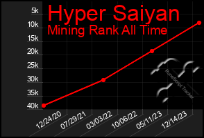 Total Graph of Hyper Saiyan