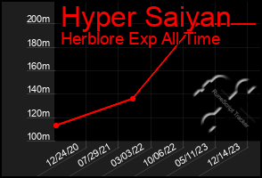 Total Graph of Hyper Saiyan