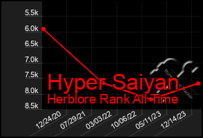 Total Graph of Hyper Saiyan