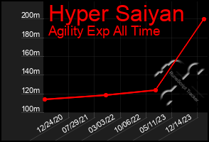 Total Graph of Hyper Saiyan