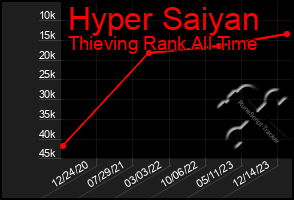 Total Graph of Hyper Saiyan